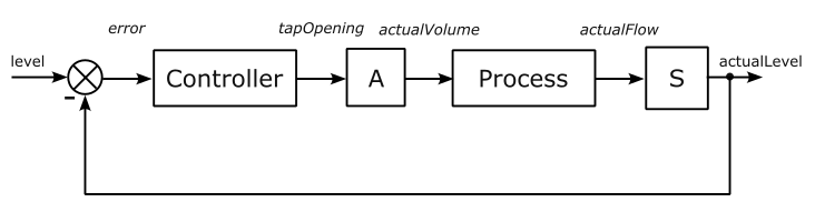 Control system block diagram