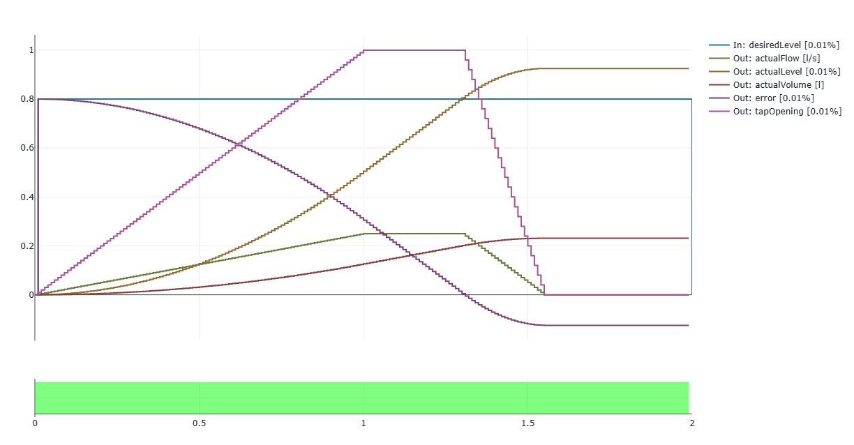 Successful simulation